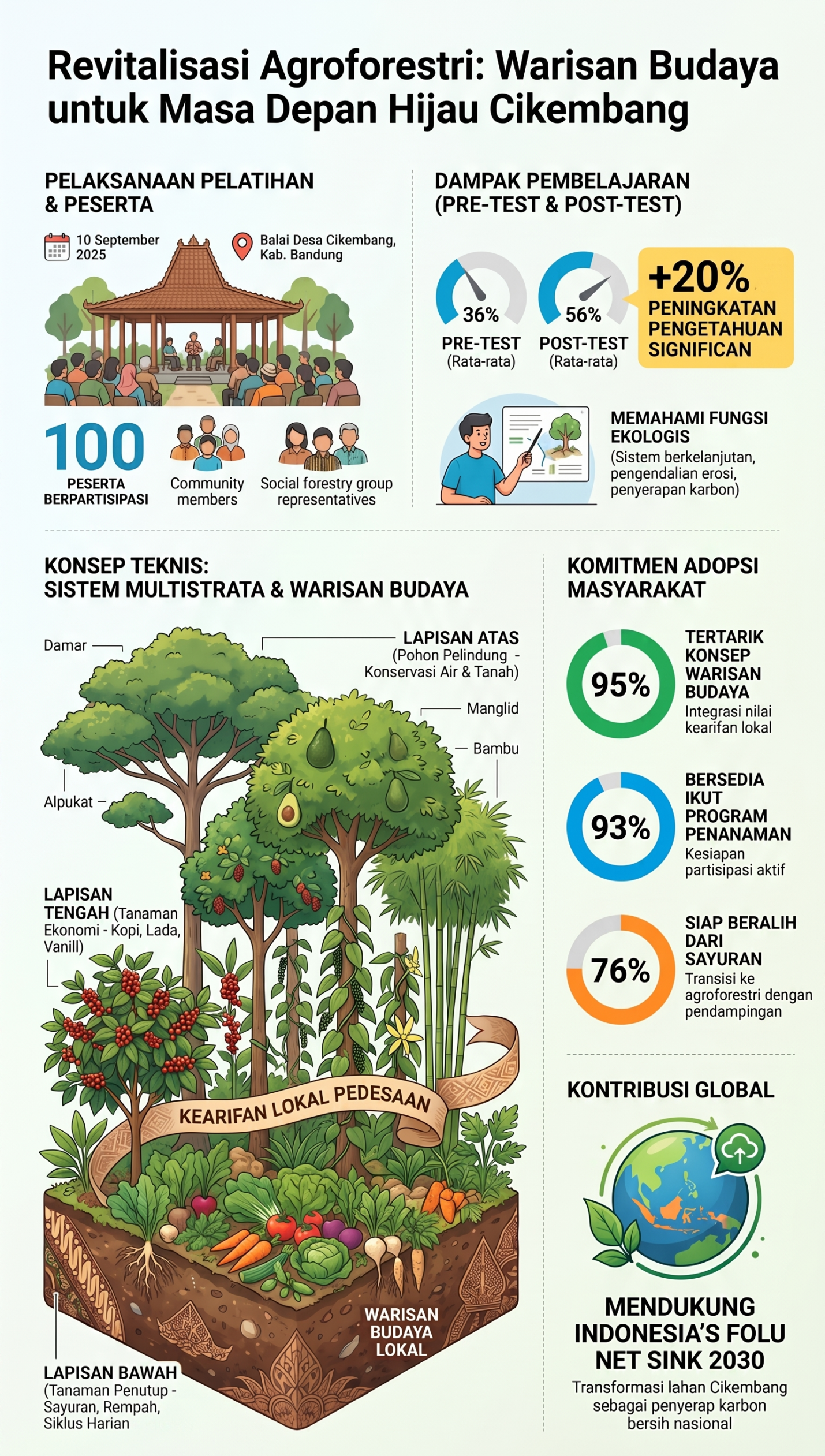 Revitalisasi Agroforestry di Desa Cikembang